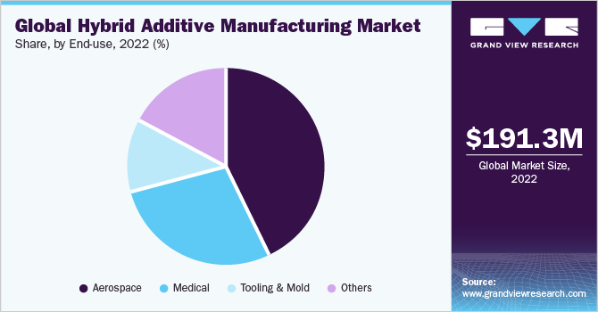 Global hybrid additive manufacturing market share