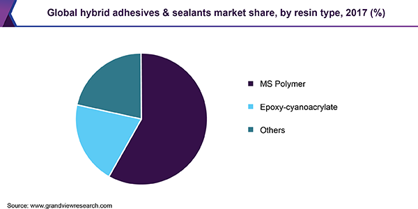 Global hybrid adhesives & sealants market share, by resin type, 2017 (%)