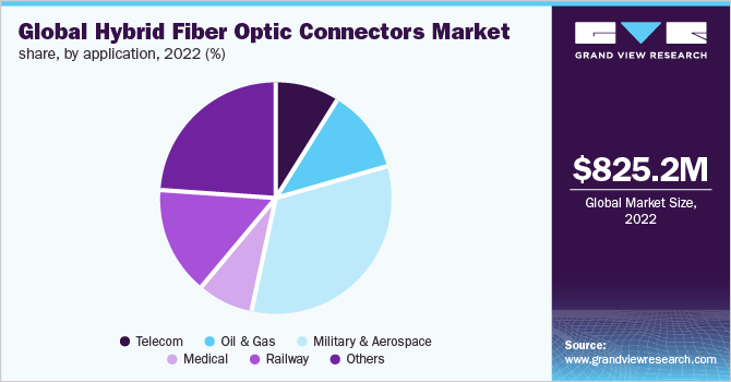  Global hybrid fiber optic connectors market share, by application, 2022 (%)