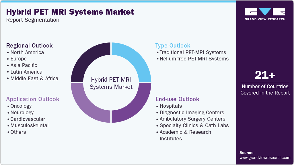 Global Hybrid PET MRI Systems Market Report Segmentation