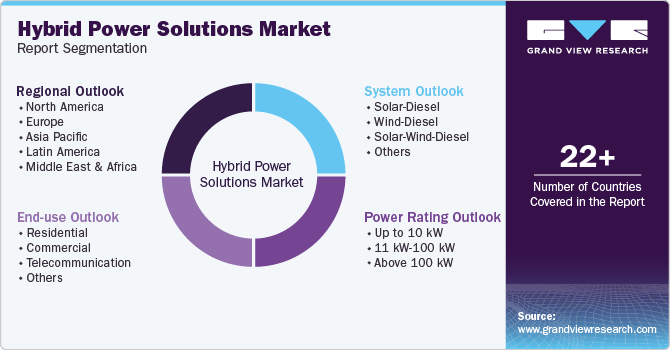 Global Hybrid Power Solutions Market Report Segmentation