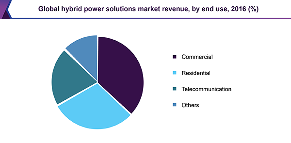 Global hybrid power solutions market revenue, by end use, 2016 (%)