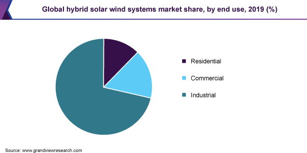 Global hybrid solar wind systems market share