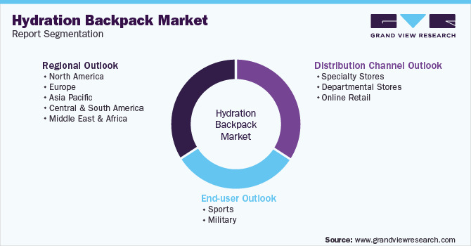 Global Hydration Backpack Market Segmentation
