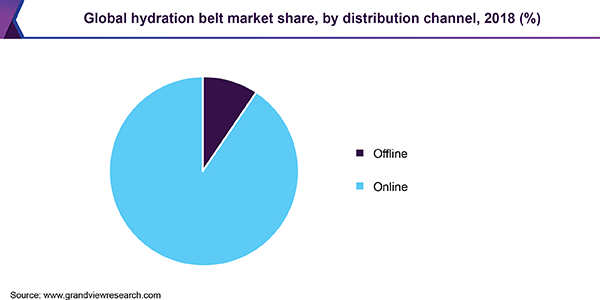 Global hydration belt market