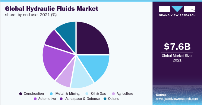Global hydraulic fluids market share, by end-use, 2021 (%)
