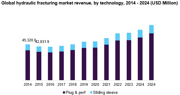 Global hydraulic fracturing market