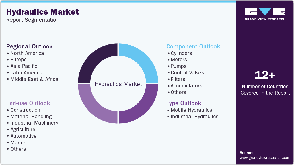 Global Hydraulics Market Report Segmentation