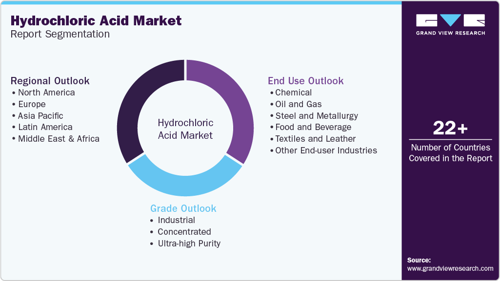 Global Hydrochloric Acid Market Report Segmentation