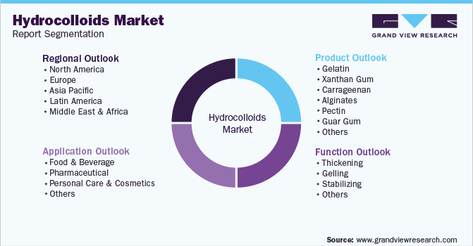 Global Hydrocolloids Market Report Segmentation