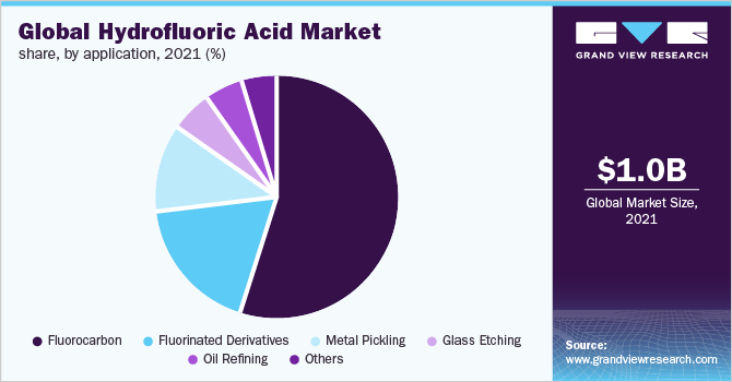 Global hydrofluoric acid market share, by application, 2021 (%)