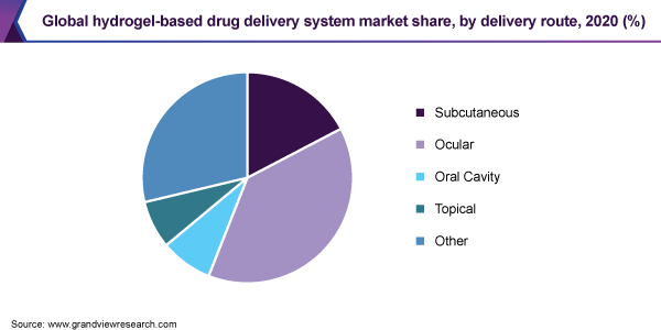 Global hydrogel-based drug delivery system market share, by delivery route, 2020 (%)