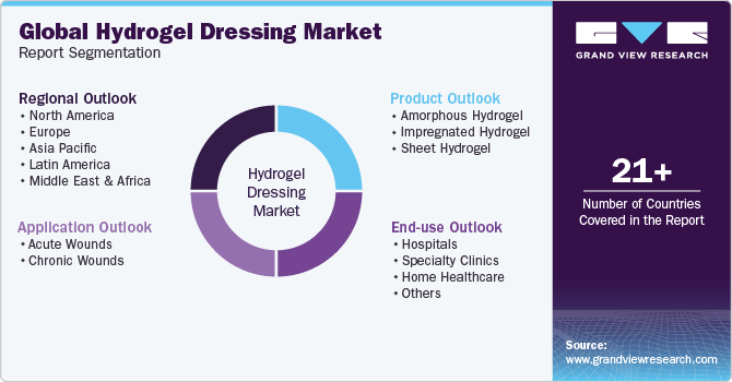 Global Hydrogel Dressing Market Report Segmentation