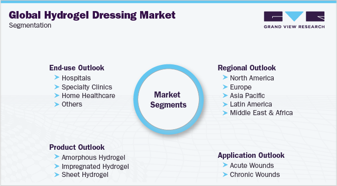 Global Hydrogel Dressing Market Segmentation