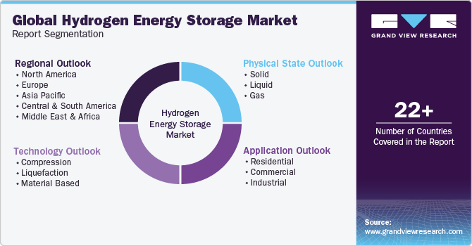 Global Hydrogen Energy Storage Market Report Segmentation