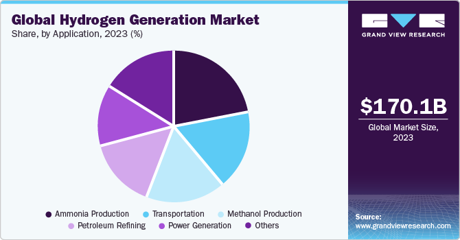 Global hydrogen generation market