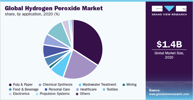Global hydrogen peroxide market share