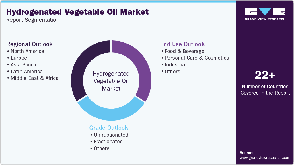 Global Hydrogenated Vegetable Oil Market Report Segmentation