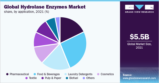  Global hydrolase enzymes market share, by application, 2021 (%)