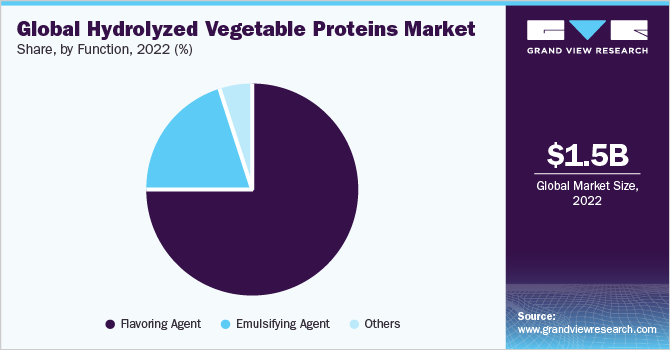 Global hydrolyzed vegetable proteins market share, by function, 2022 (%)