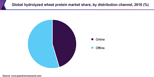 Global hydrolyzed wheat protein market