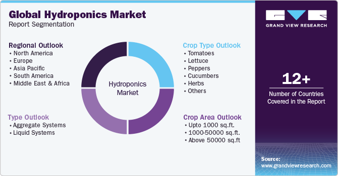 Global Hydroponics Market Report Segmentation