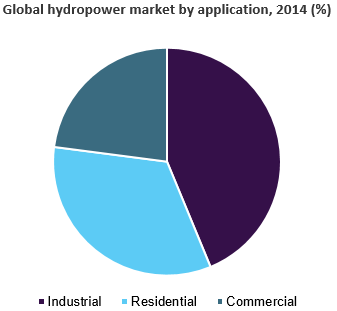 Global hydropower market