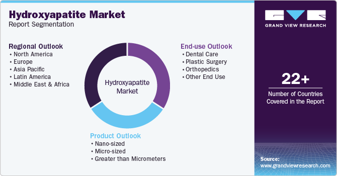 Global Hydroxyapatite Market Report Segmentation Global Hydroxyapatite Market Report Segmentation