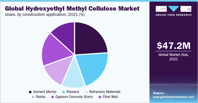 Global hydroxyethyl methyl cellulose market share, by construction application, 2021 (%)