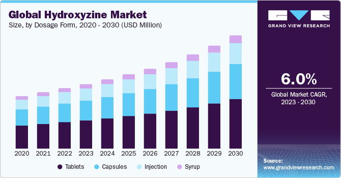 Global hydroxyzine market size, by dosage form, 2020 - 2030 (USD Million)