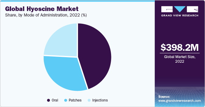 Global hyoscine market share, by mode of administration, 2022 (%)