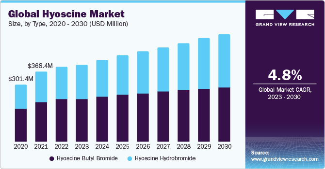 Global hyoscine market size, by type, 2020 - 2030 (USD Million)