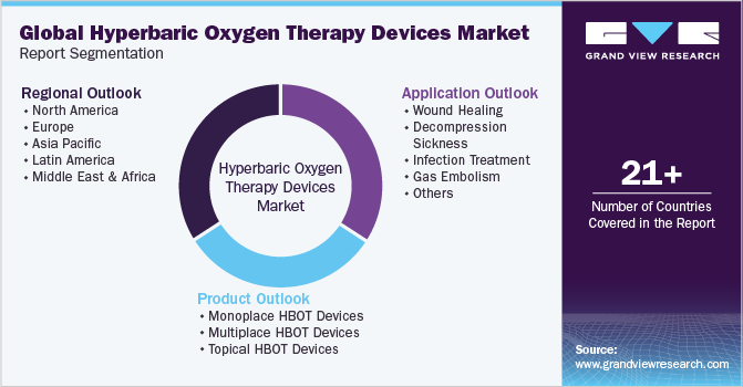 Global Hyperbaric Oxygen Therapy Devices Market Report Segmentation
