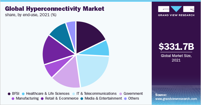  Global hyperconnectivity market share, by end-use, 2021 (%)
