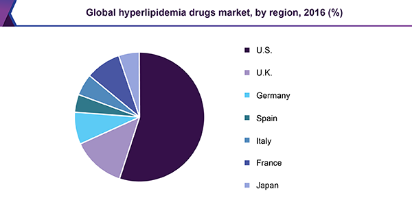 Global hyperlipidemia drugs market, by region, 2016 (%)