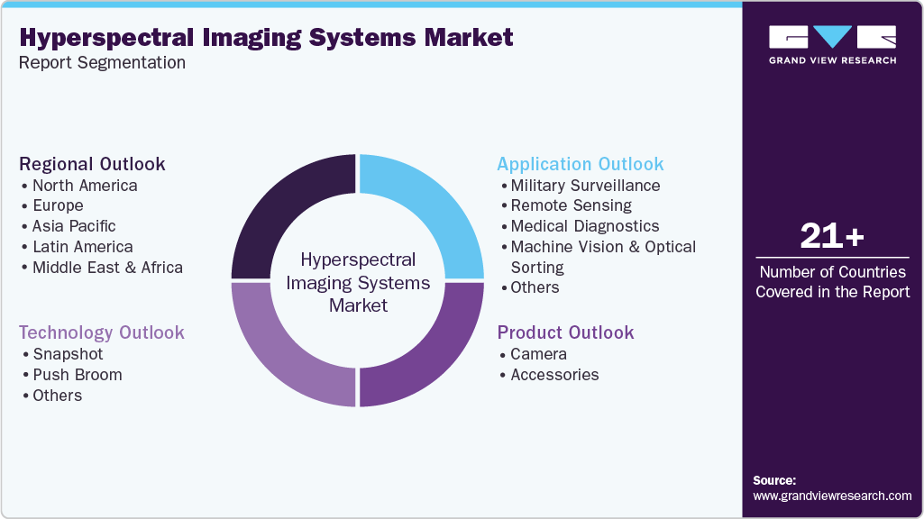 Global Hyperspectral Imaging Systems Market Report Segmentation