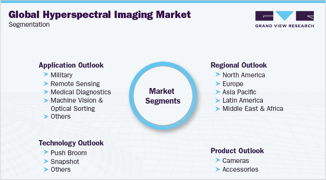 Global Hyperspectral Imaging Systems Market Segmentation