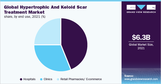 Global hypertrophic scar treatment market share, by end use, 2021 (%)