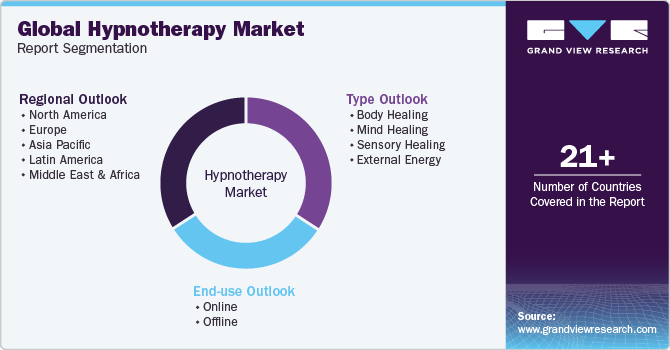 Global Hypnotherapy Market Report Segmentation