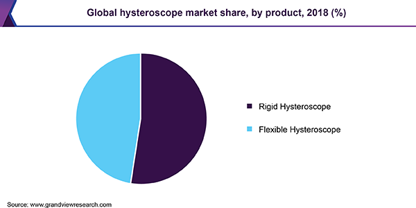 Global hysteroscope market