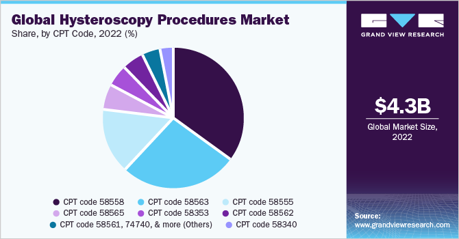 Global hysteroscopy procedures market share, by end use, 2020 (%)