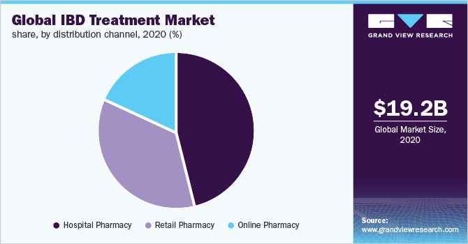 Global IBD treatment market share, by distribution channel, 2020 (%)