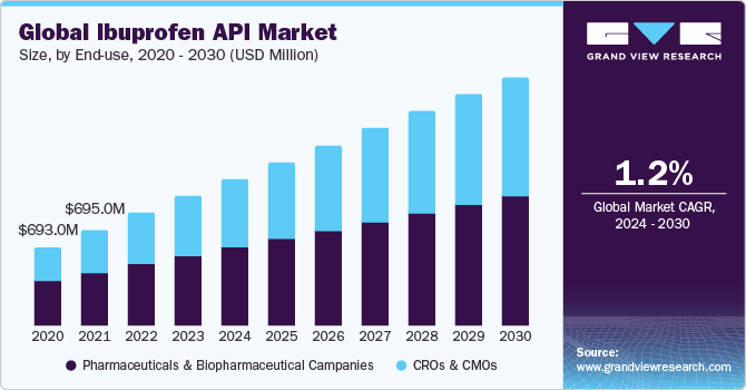 Global Ibuprofen API Market Size, By End-use, 2020 - 2030 (USD Million)