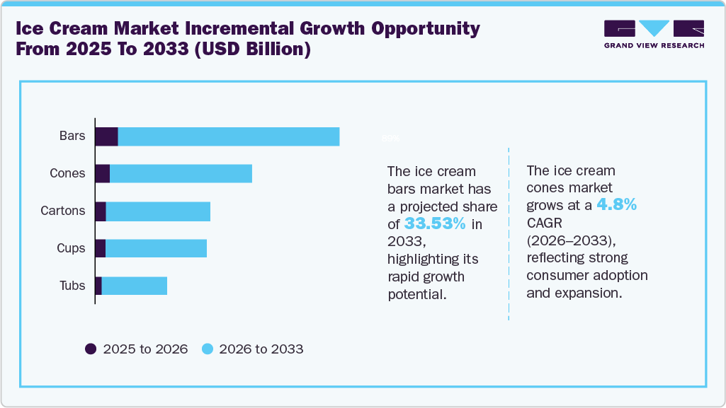 Global ice cream market incremental growth opportunity from 2025 to 2033 (USD Billion)