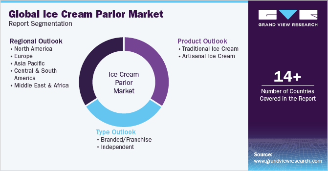 Global Ice Cream Parlor Market Report Segmentation