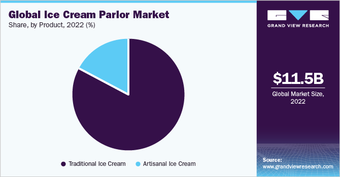 Global Ice Cream Parlor Market share and size, 2022