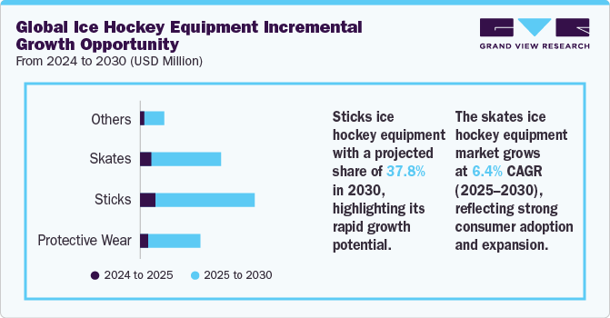 Global Ice Hockey Equipment Incremental Growth Opportunity From 2024 to 2030 (USD Million)