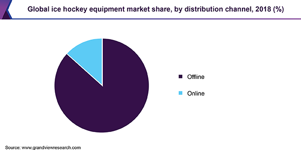 Global ice hockey equipment market