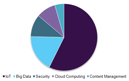 Global ICT Investment in Government Market