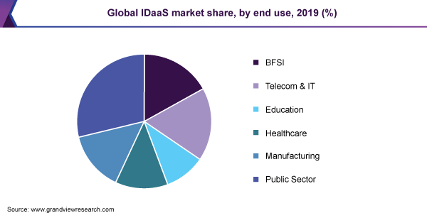 Global IDaaS market share